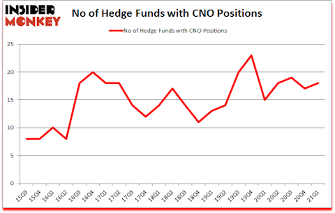 Is CNO A Good Stock To Buy?