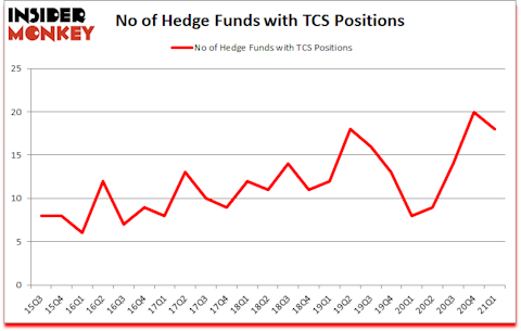 Is TCS A Good Stock To Buy?