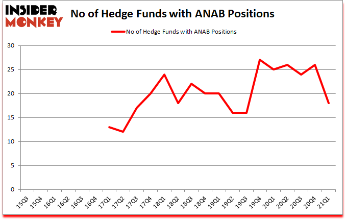 Hedge Funds Cashed Out Of AnaptysBio, Inc. (ANAB) Too Early - Insider ...