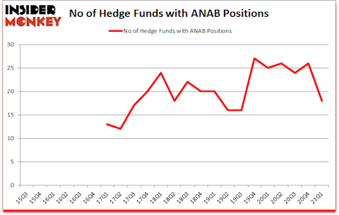 Is ANAB A Good Stock To Buy?