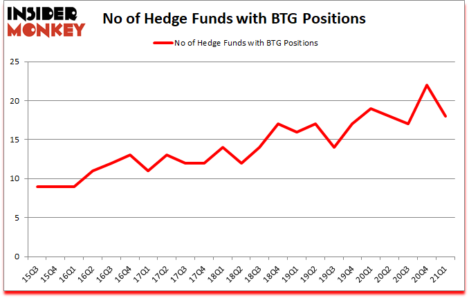 Is BTG A Good Stock To Buy?