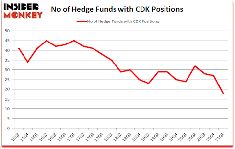 Is CDK A Good Stock To Buy?