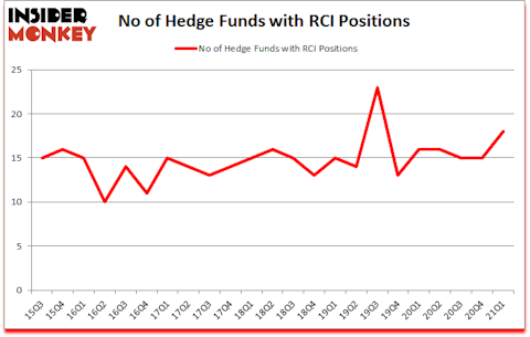 Is RCI A Good Stock To Buy?