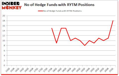 Is RYTM A Good Stock To Buy?