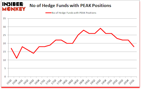 Is PEAK A Good Stock To Buy?