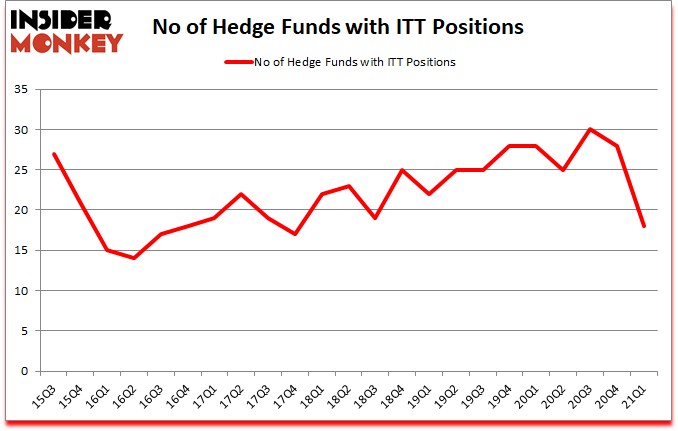 Is ITT A Good Stock To Buy?