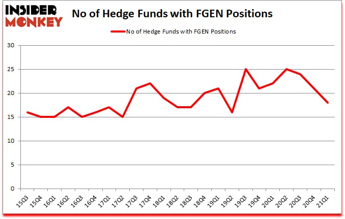 Is FGEN A Good Stock To Buy?