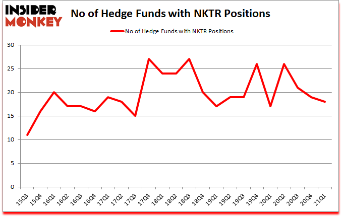 Is NKTR A Good Stock To Buy?