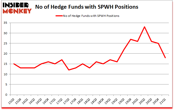 Is SPWH A Good Stock To Buy?