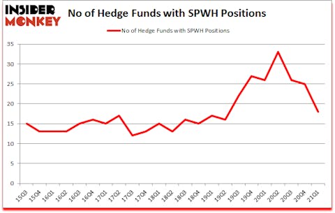 Is SPWH A Good Stock To Buy?