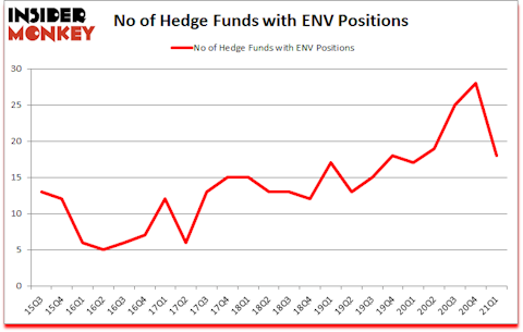 Is ENV A Good Stock To Buy?