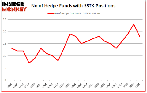 Is SSTK A Good Stock To Buy?