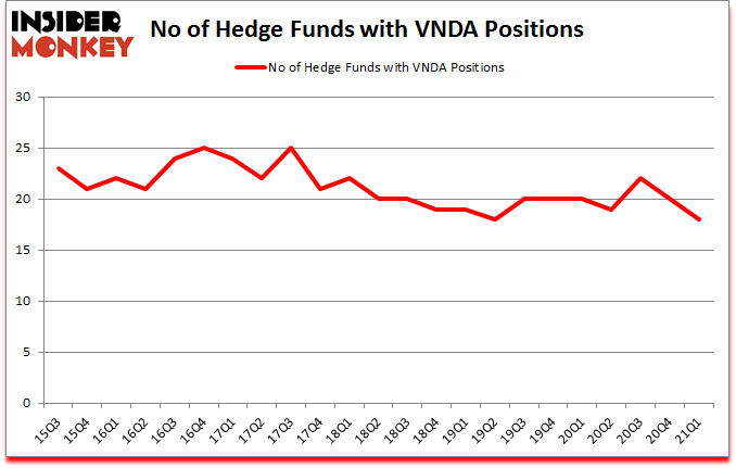 Is VNDA A Good Stock To Buy?