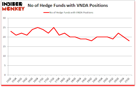 Is VNDA A Good Stock To Buy?