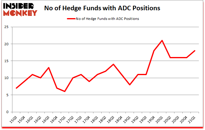 Is ADC A Good Stock To Buy?