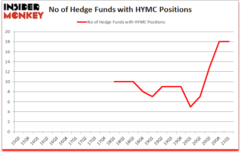 Is HYMC A Good Stock To Buy?