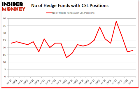 Is CSL A Good Stock To Buy?
