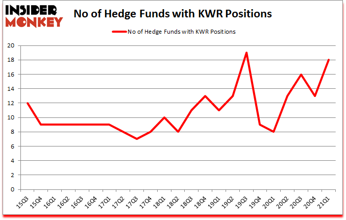Is KWR A Good Stock To Buy?