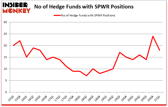 Is SPWR A Good Stock To Buy?