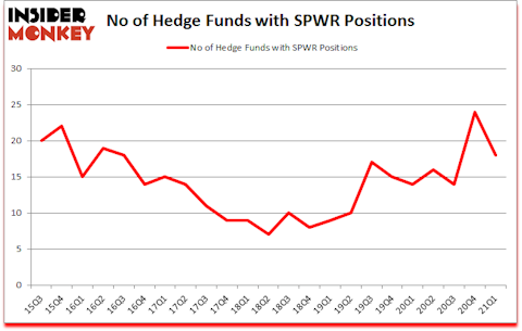 Is SPWR A Good Stock To Buy?