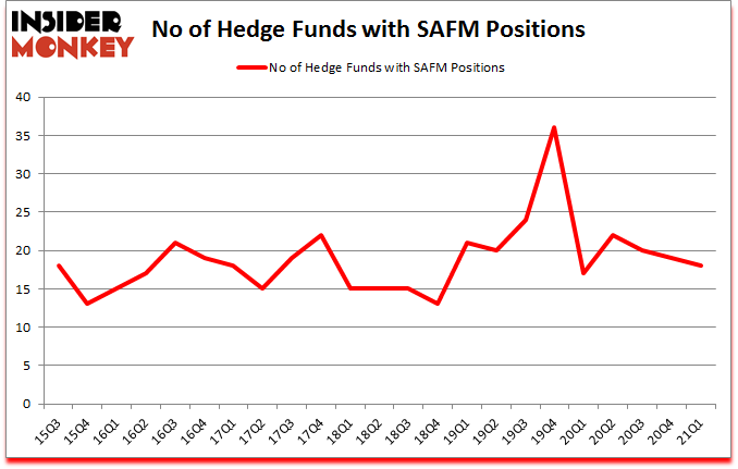 Is SAFM A Good Stock To Buy?