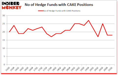 Is CAKE A Good Stock To Buy?