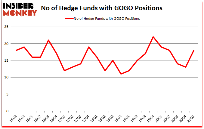 Is GOGO A Good Stock To Buy?