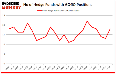 Is GOGO A Good Stock To Buy?