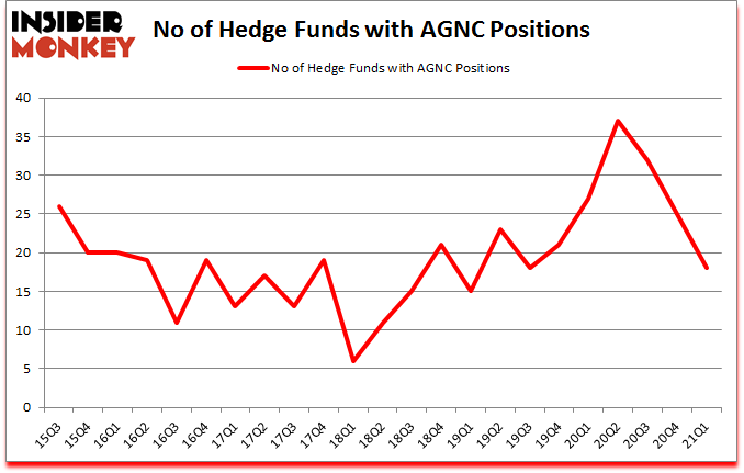 Is AGNC A Good Stock To Buy?