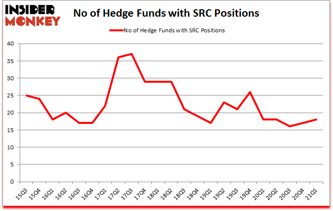 Is SRC A Good Stock To Buy?
