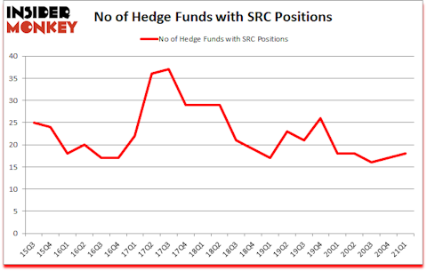 Is SRC A Good Stock To Buy?