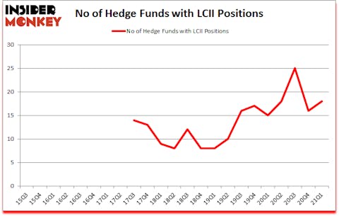 Is LCII A Good Stock To Buy?