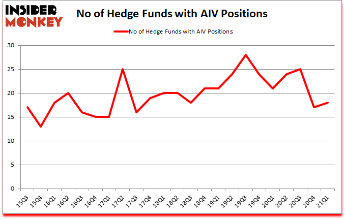 Is AIV A Good Stock To Buy?