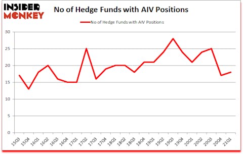 Is AIV A Good Stock To Buy?