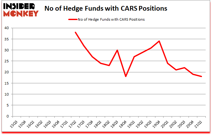 Is CARS A Good Stock To Buy?