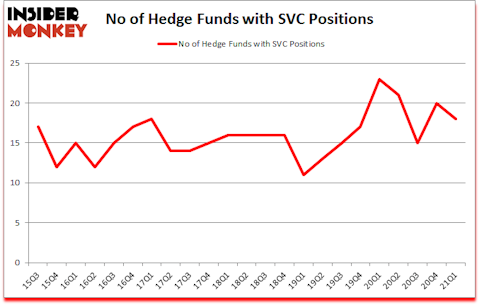 Is SVC A Good Stock To Buy?