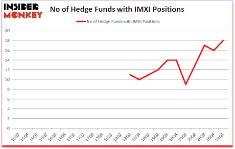 Is IMXI A Good Stock To Buy?