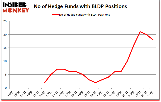 Is BLDP A Good Stock To Buy?