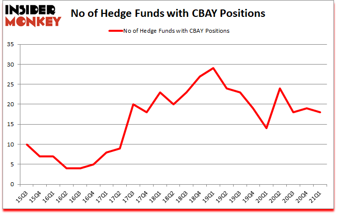 Is CBAY A Good Stock To Buy?