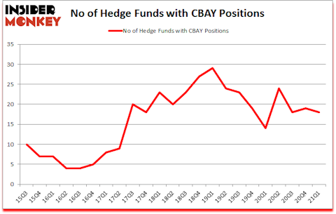 Is CBAY A Good Stock To Buy?