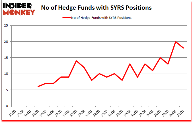 Is SYRS A Good Stock To Buy?