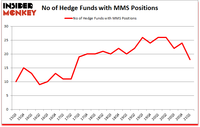 Is MMS A Good Stock To Buy?
