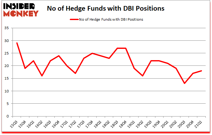 Is DBI A Good Stock To Buy?