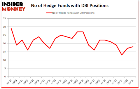 Is DBI A Good Stock To Buy?
