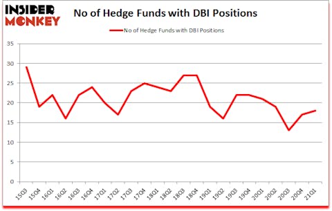 Is DBI A Good Stock To Buy?