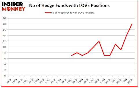 Is LOVE A Good Stock To Buy?