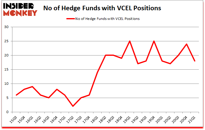 Is VCEL A Good Stock To Buy?