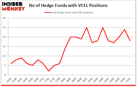 Is VCEL A Good Stock To Buy?