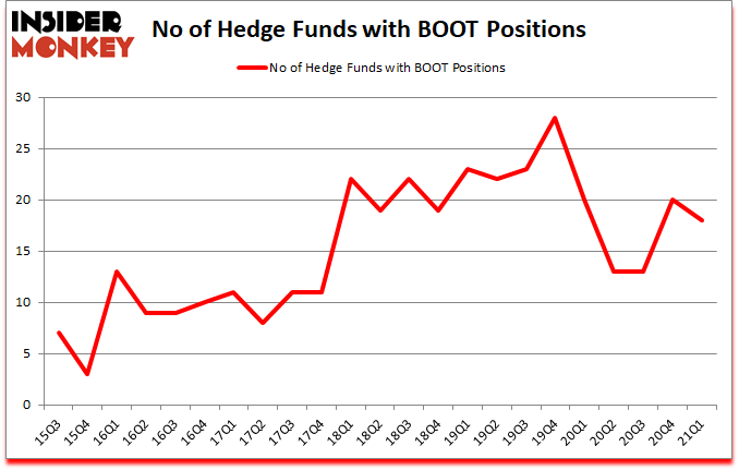 Is BOOT A Good Stock To Buy?