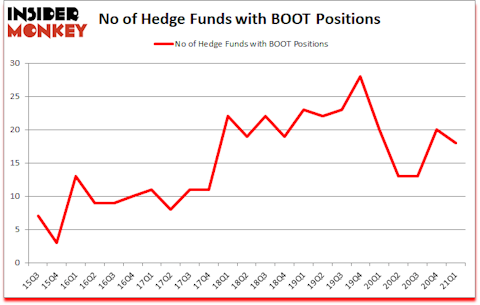 Is BOOT A Good Stock To Buy?